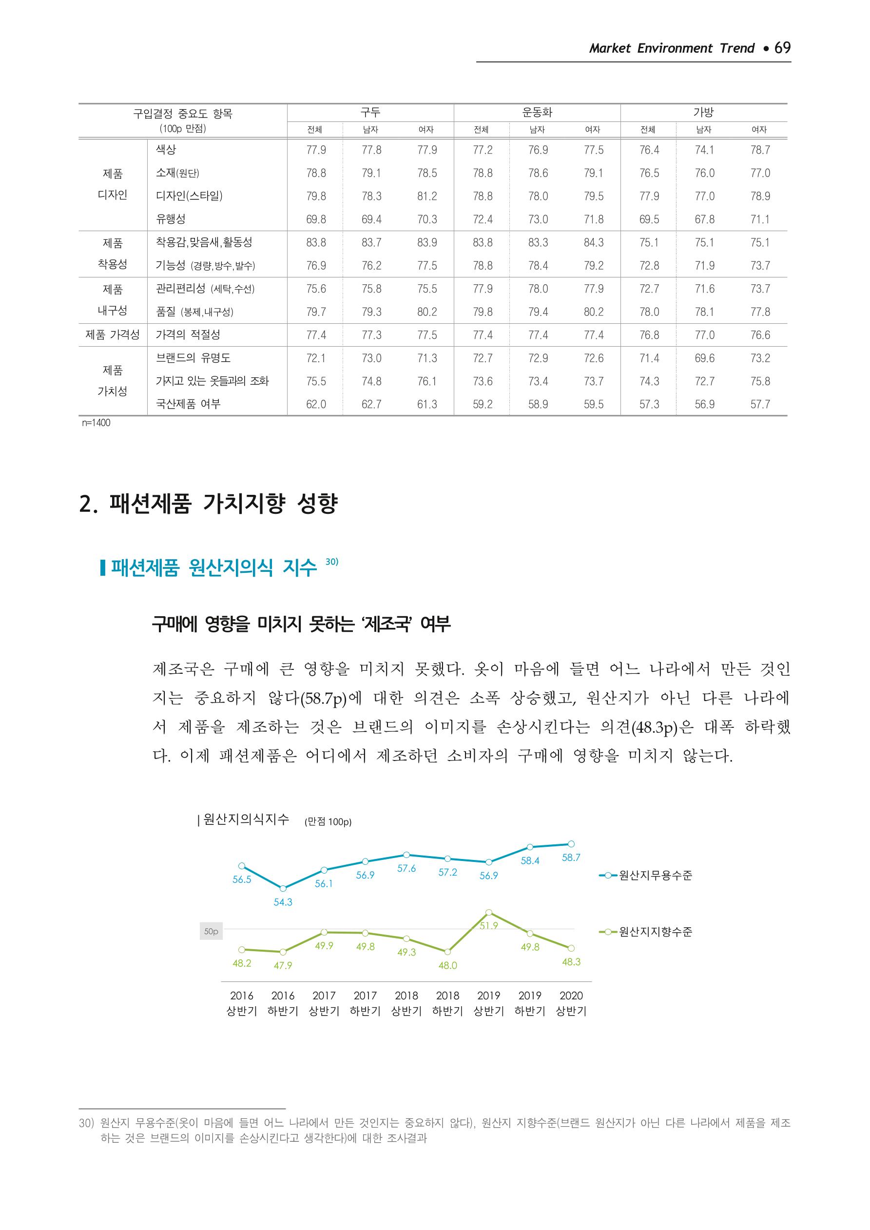 Korea Fashion Market Trend 2020 상반기 결과보고서 73페이지