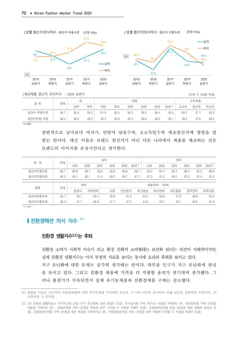Korea Fashion Market Trend 2020 상반기 결과보고서 74페이지