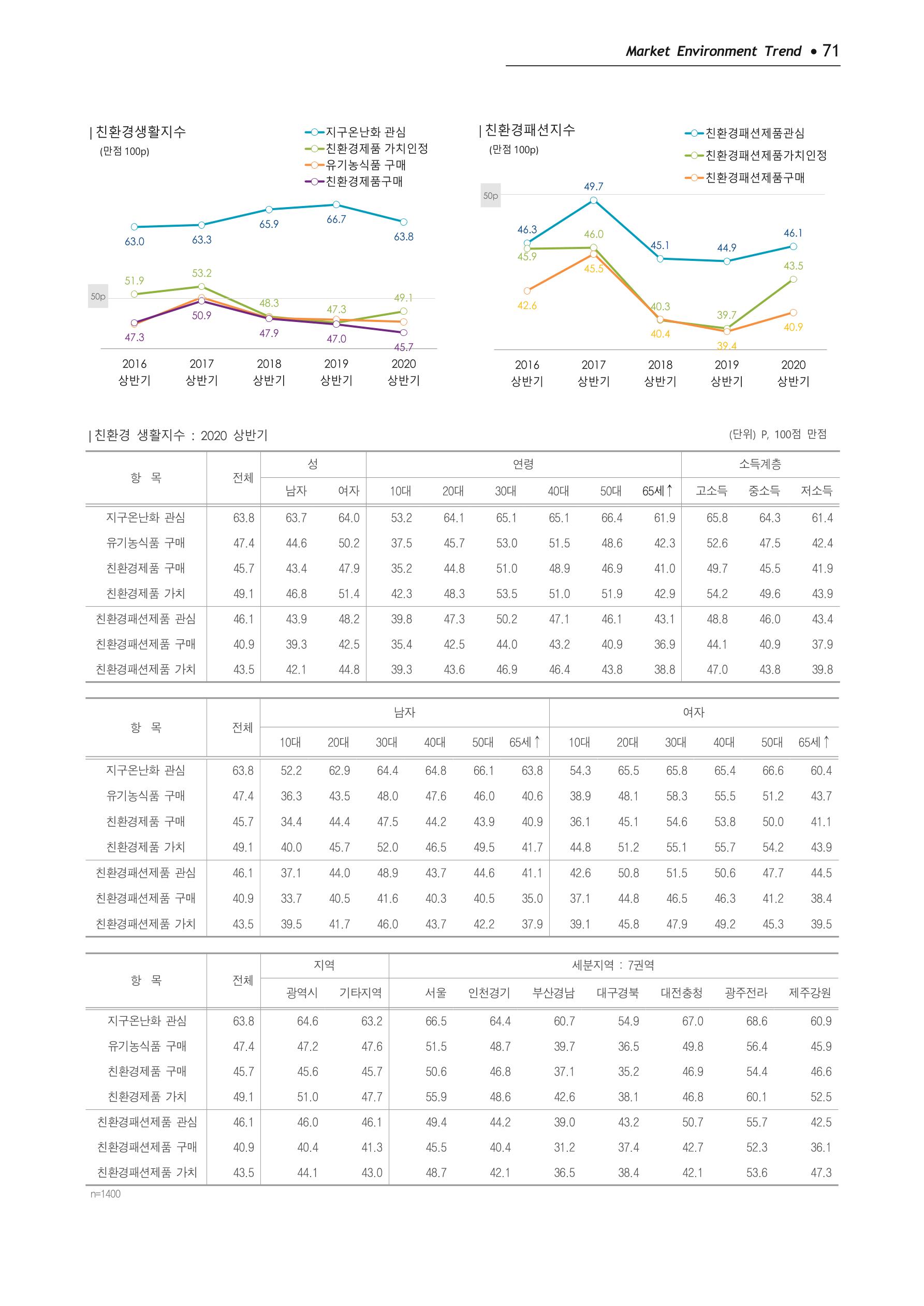 Korea Fashion Market Trend 2020 상반기 결과보고서 75페이지
