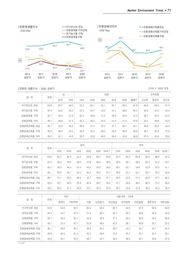 Korea Fashion Market Trend 2020 상반기 결과보고서 75페이지