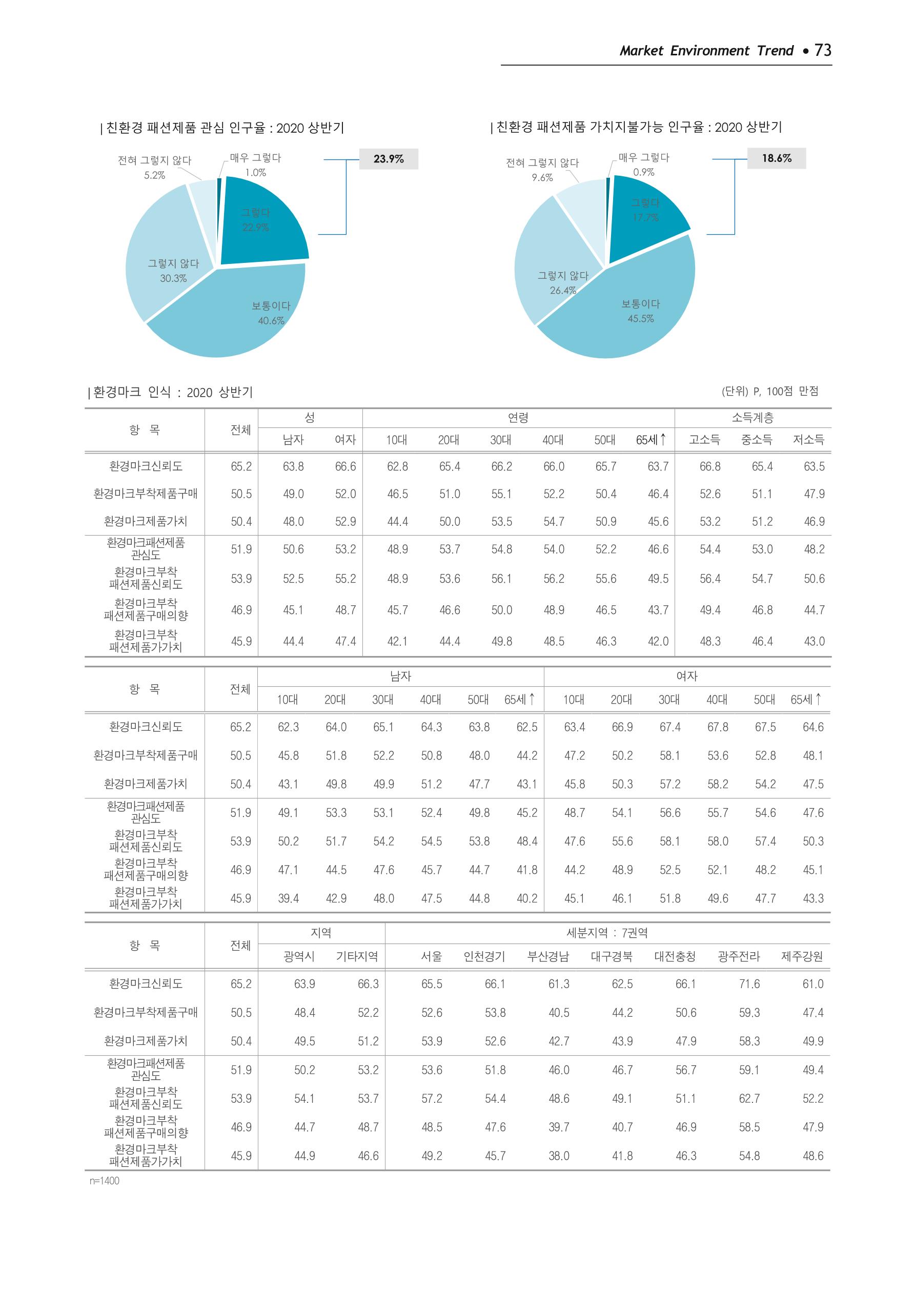 Korea Fashion Market Trend 2020 상반기 결과보고서 77페이지