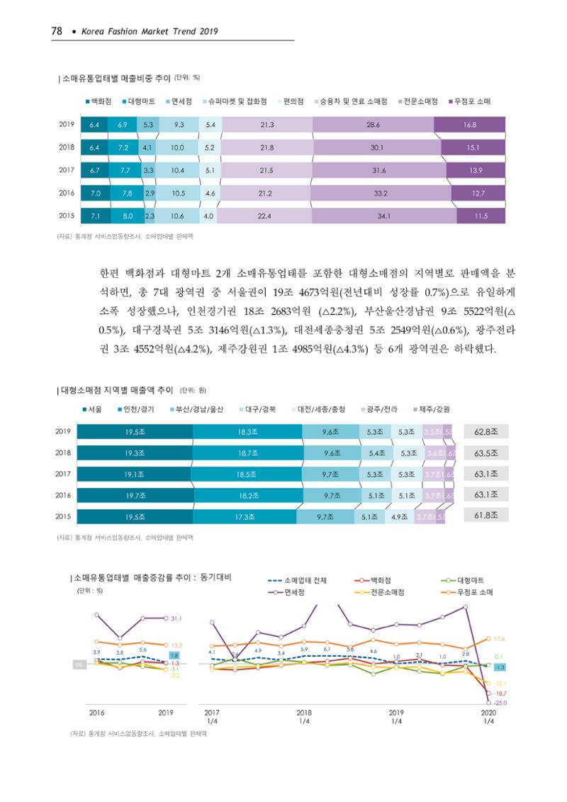 Korea Fashion Market Trend 2020 상반기 결과보고서 82페이지