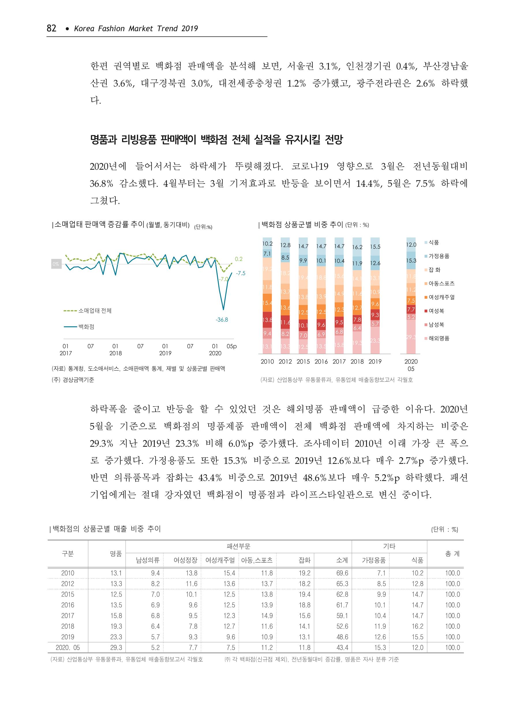 Korea Fashion Market Trend 2020 상반기 결과보고서 86페이지
