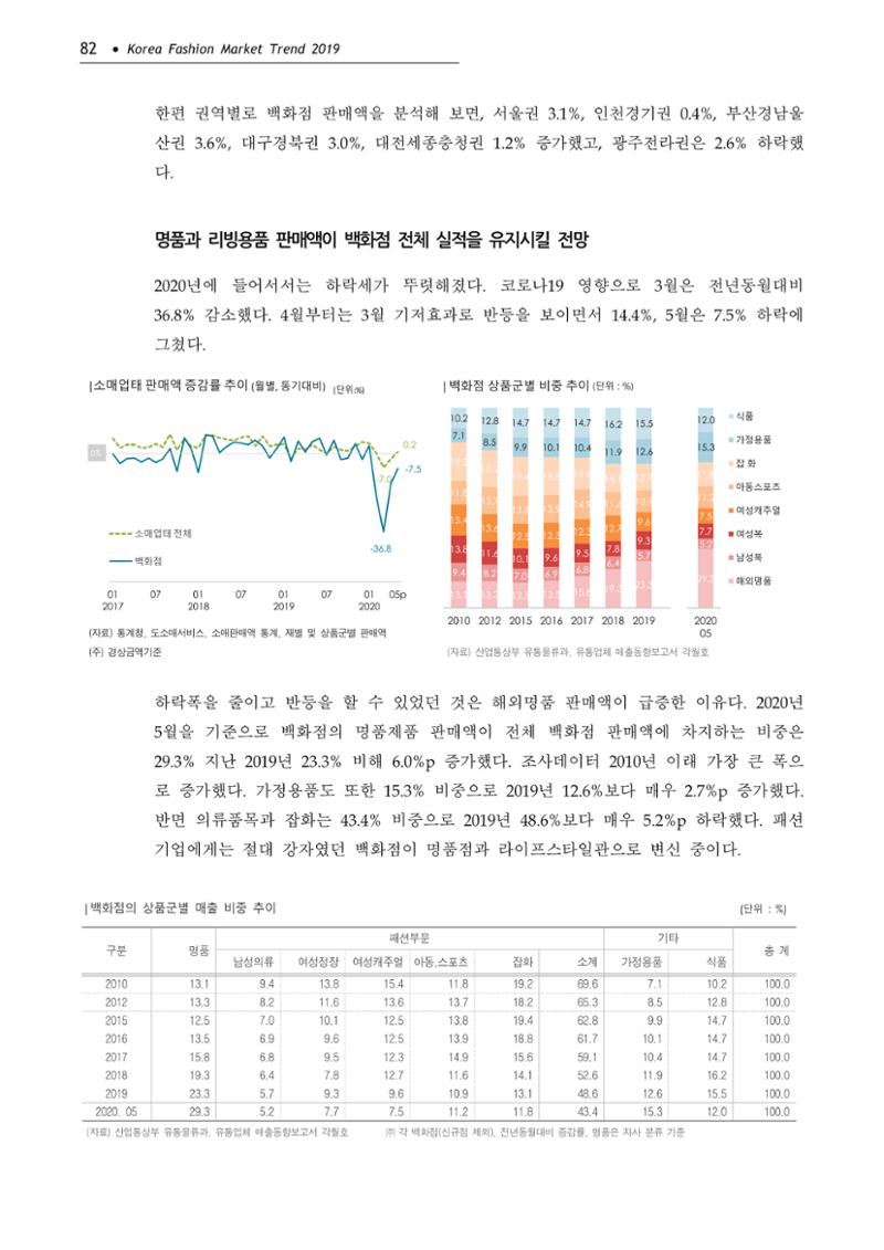 Korea Fashion Market Trend 2020 상반기 결과보고서 86페이지