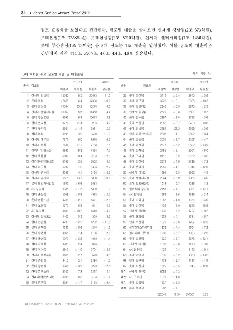 Korea Fashion Market Trend 2020 상반기 결과보고서 88페이지