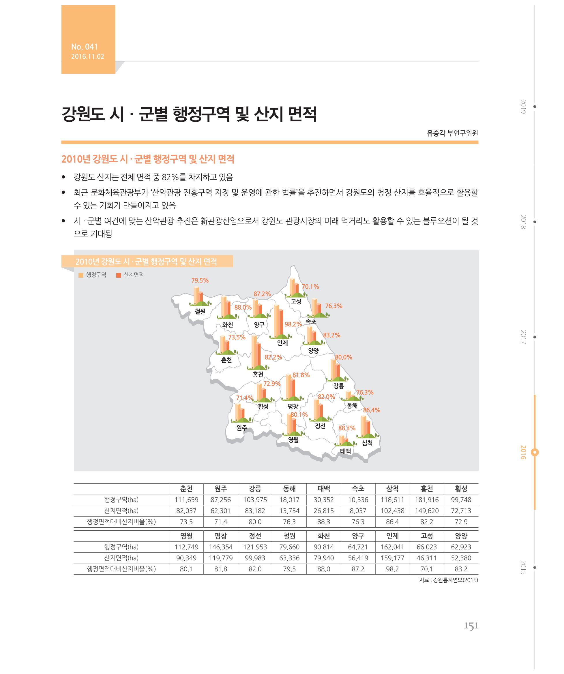 [강원연구원 개원 25주년 기념 시리즈] 그림으로 보는 강원도세상 151페이지