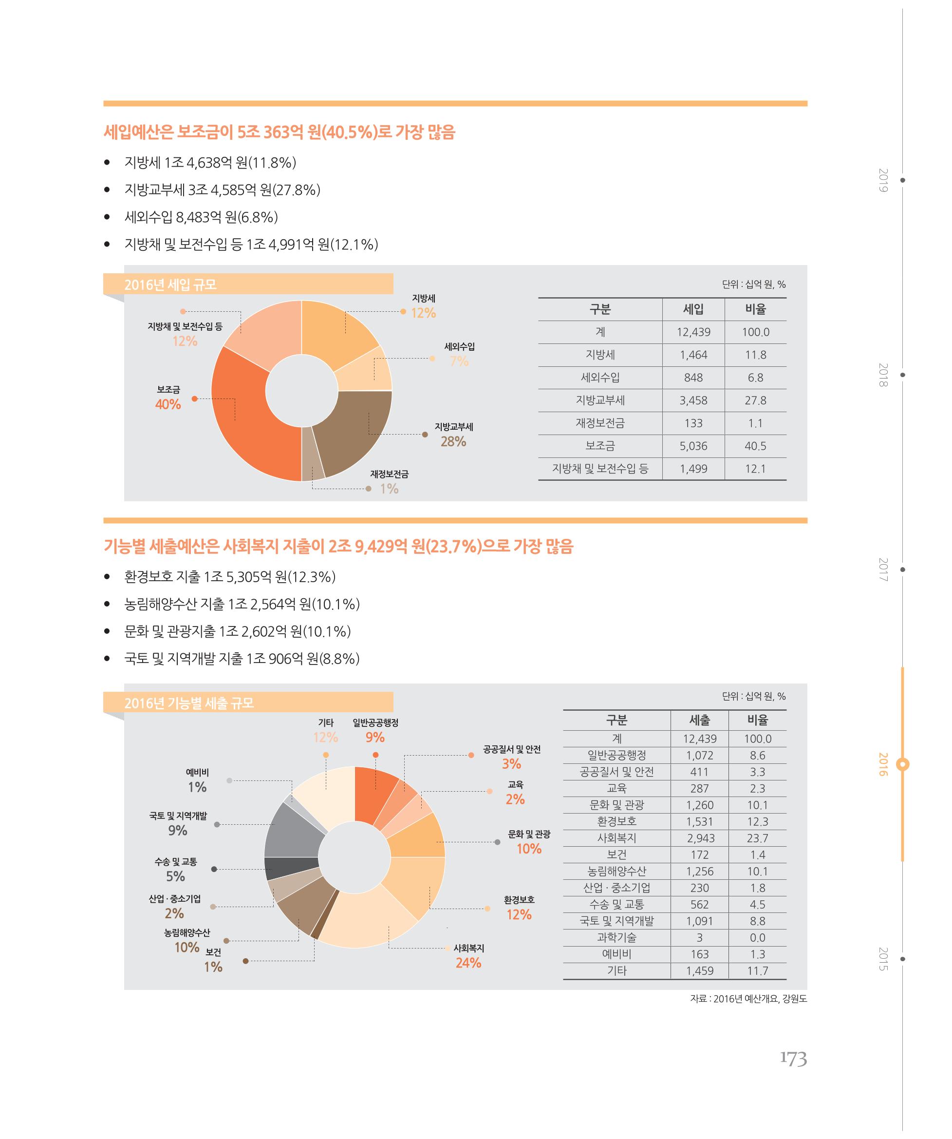 [강원연구원 개원 25주년 기념 시리즈] 그림으로 보는 강원도세상 173페이지
