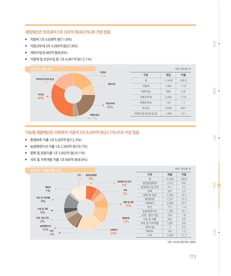 [강원연구원 개원 25주년 기념 시리즈] 그림으로 보는 강원도세상 173페이지