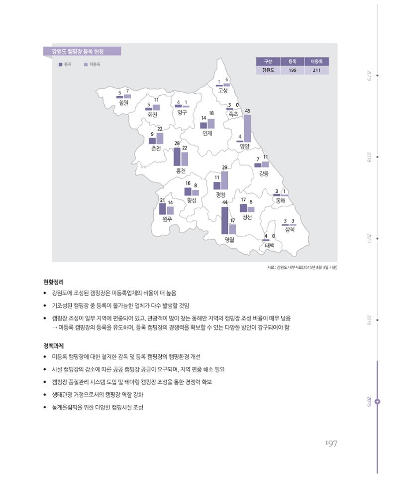 [강원연구원 개원 25주년 기념 시리즈] 그림으로 보는 강원도세상 197페이지