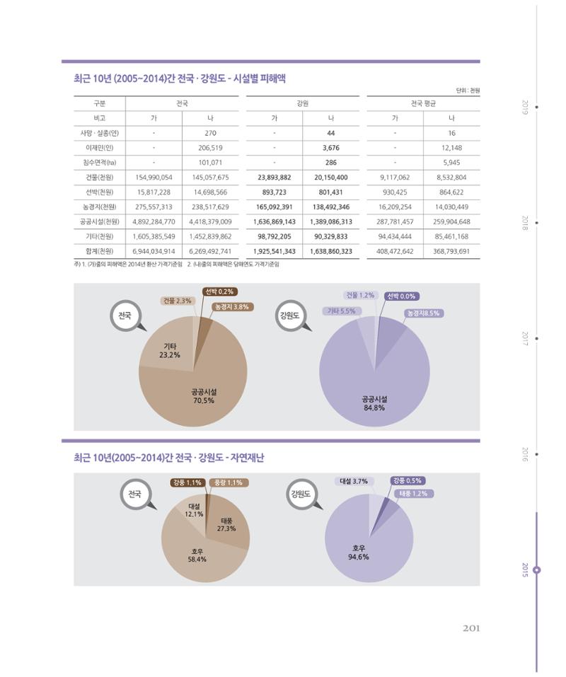 [강원연구원 개원 25주년 기념 시리즈] 그림으로 보는 강원도세상 201페이지