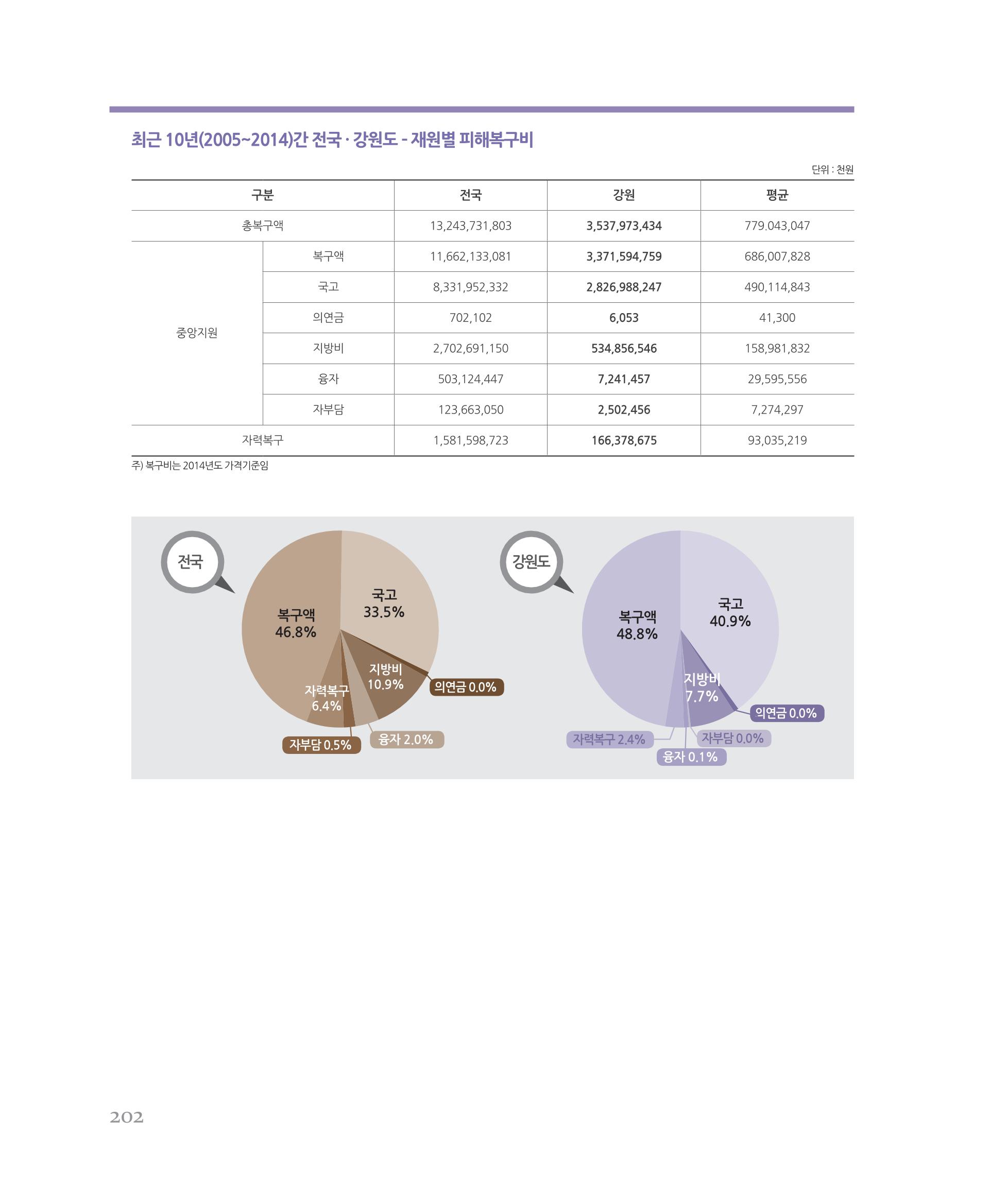 [강원연구원 개원 25주년 기념 시리즈] 그림으로 보는 강원도세상 202페이지