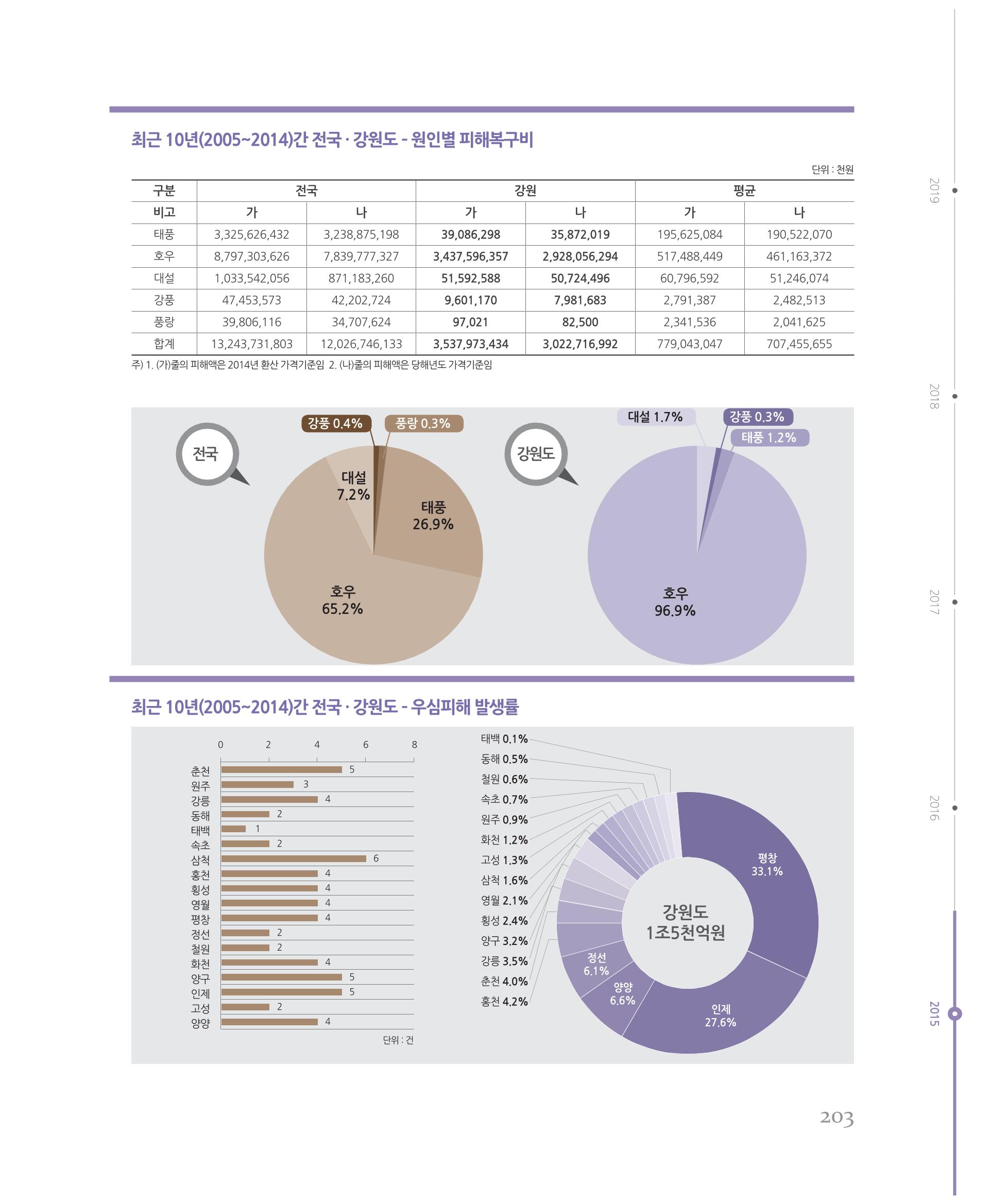 [강원연구원 개원 25주년 기념 시리즈] 그림으로 보는 강원도세상 203페이지