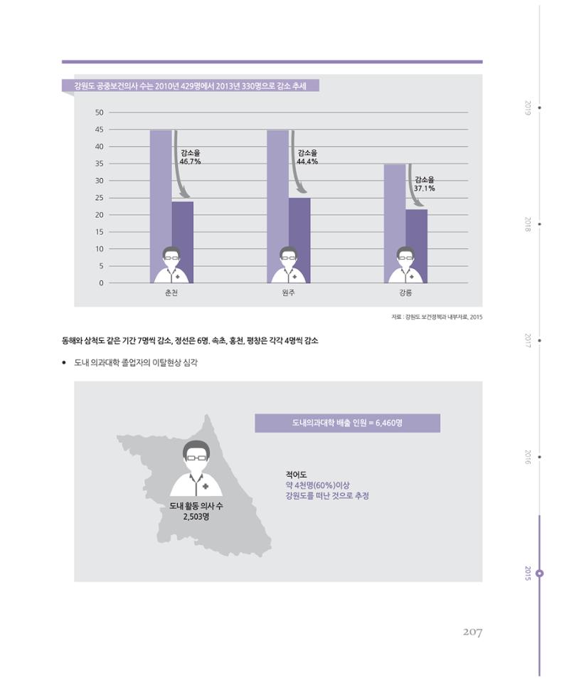 [강원연구원 개원 25주년 기념 시리즈] 그림으로 보는 강원도세상 207페이지