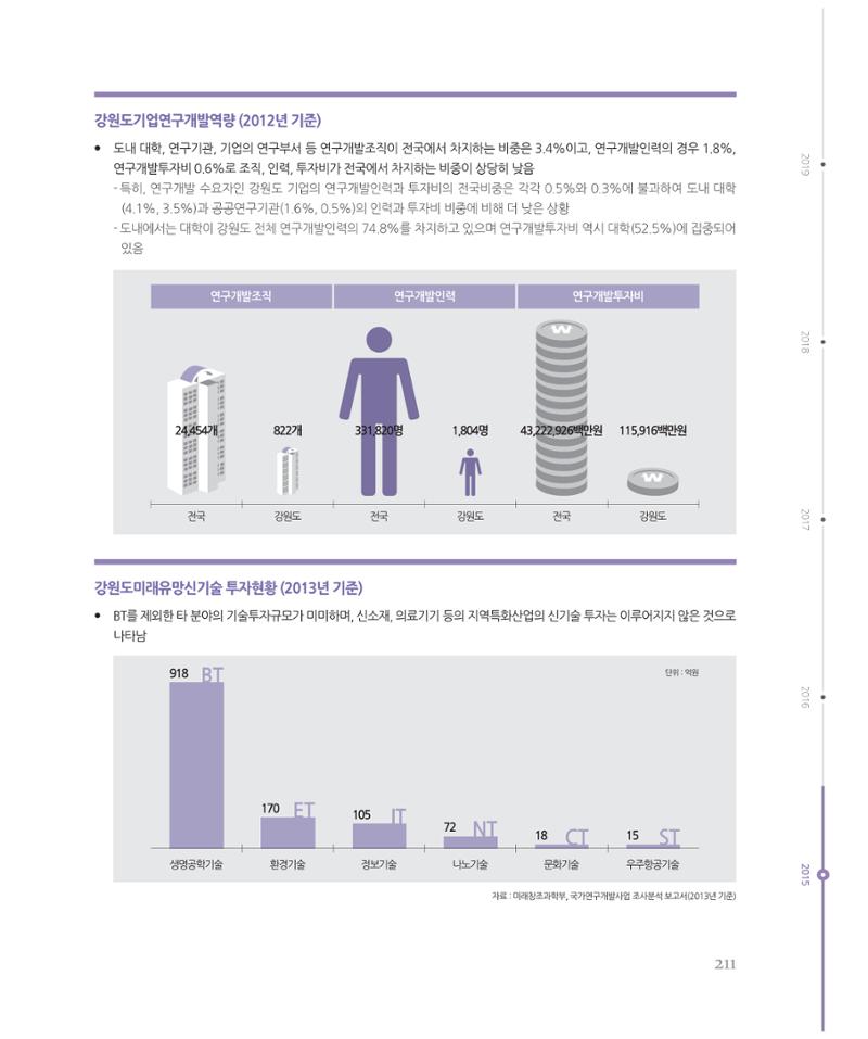 [강원연구원 개원 25주년 기념 시리즈] 그림으로 보는 강원도세상 211페이지