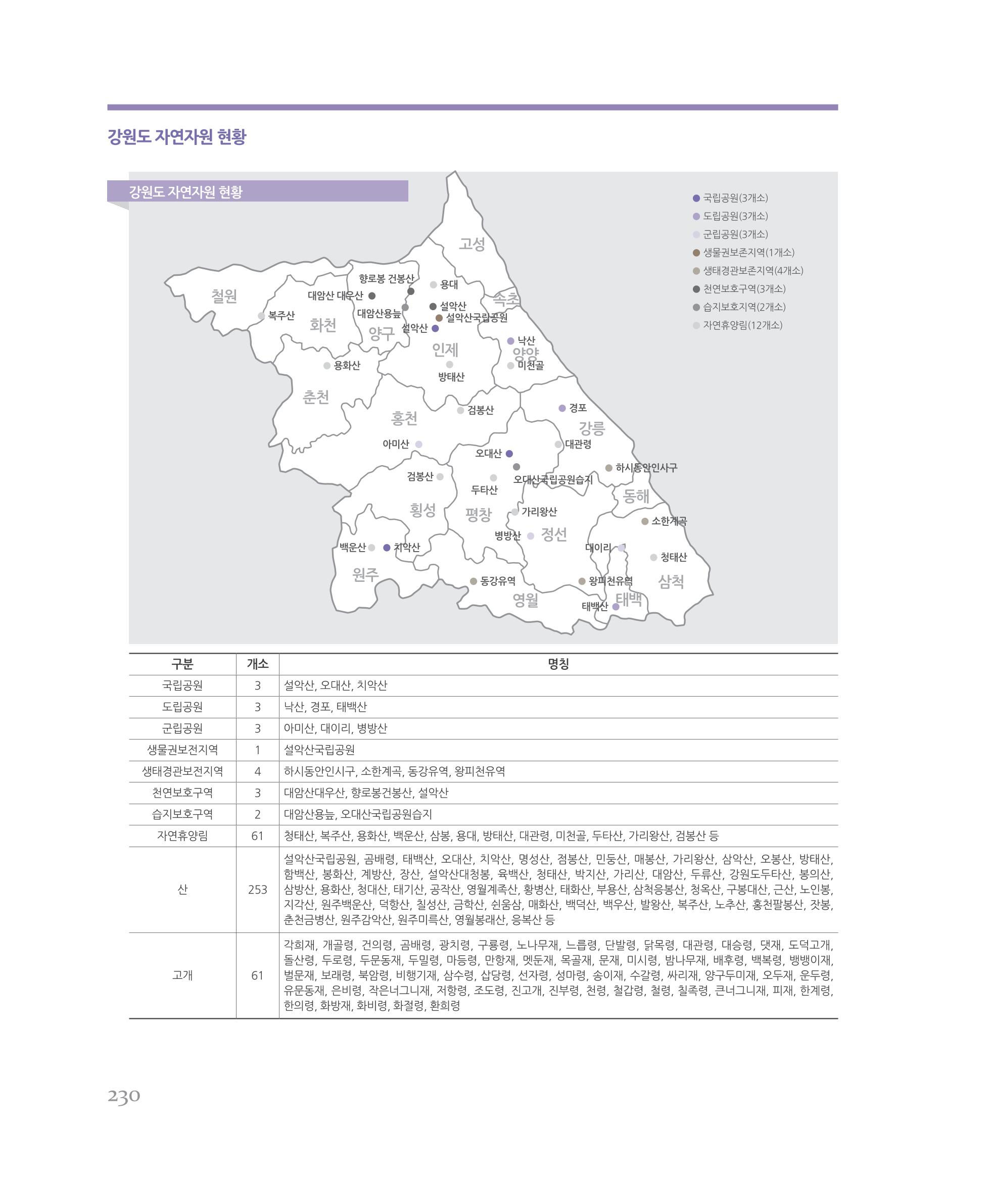 [강원연구원 개원 25주년 기념 시리즈] 그림으로 보는 강원도세상 230페이지