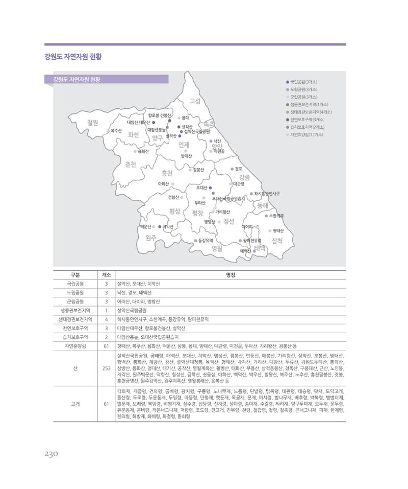 [강원연구원 개원 25주년 기념 시리즈] 그림으로 보는 강원도세상 230페이지