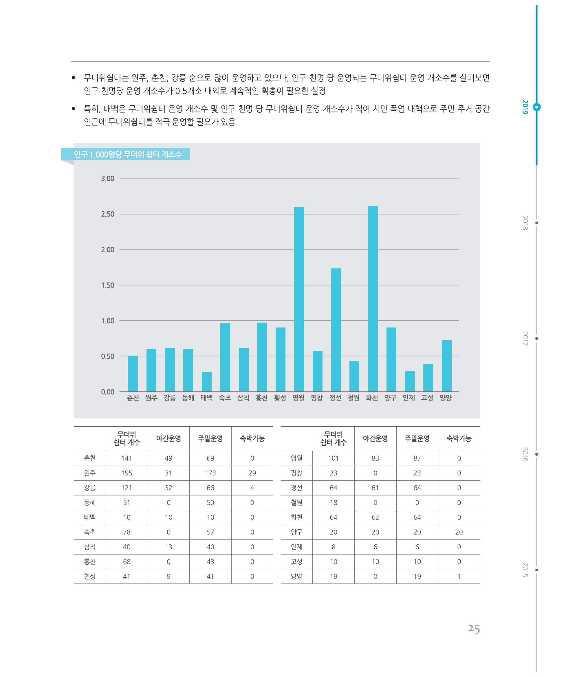 [강원연구원 개원 25주년 기념 시리즈] 그림으로 보는 강원도세상 25페이지