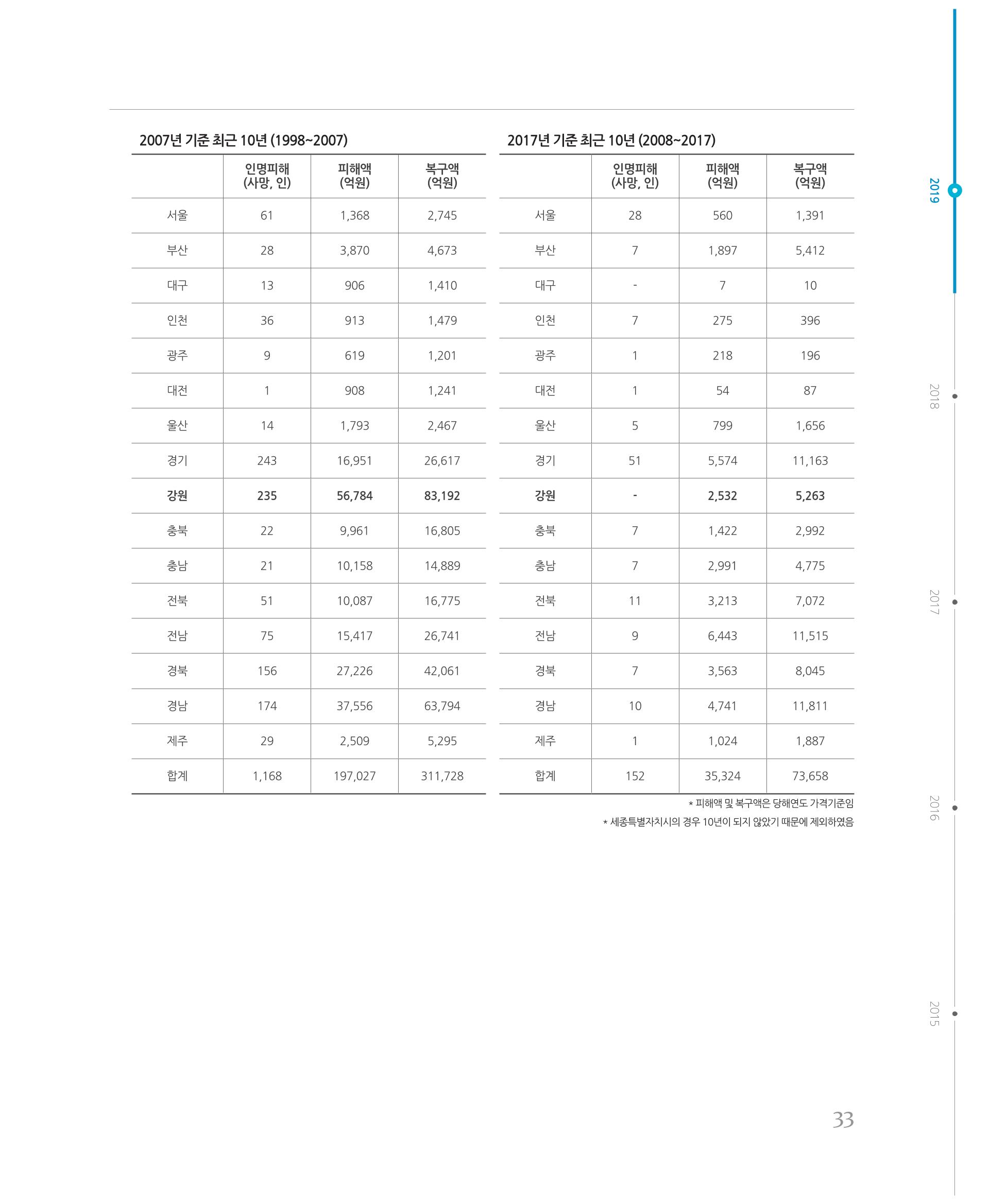 [강원연구원 개원 25주년 기념 시리즈] 그림으로 보는 강원도세상 33페이지