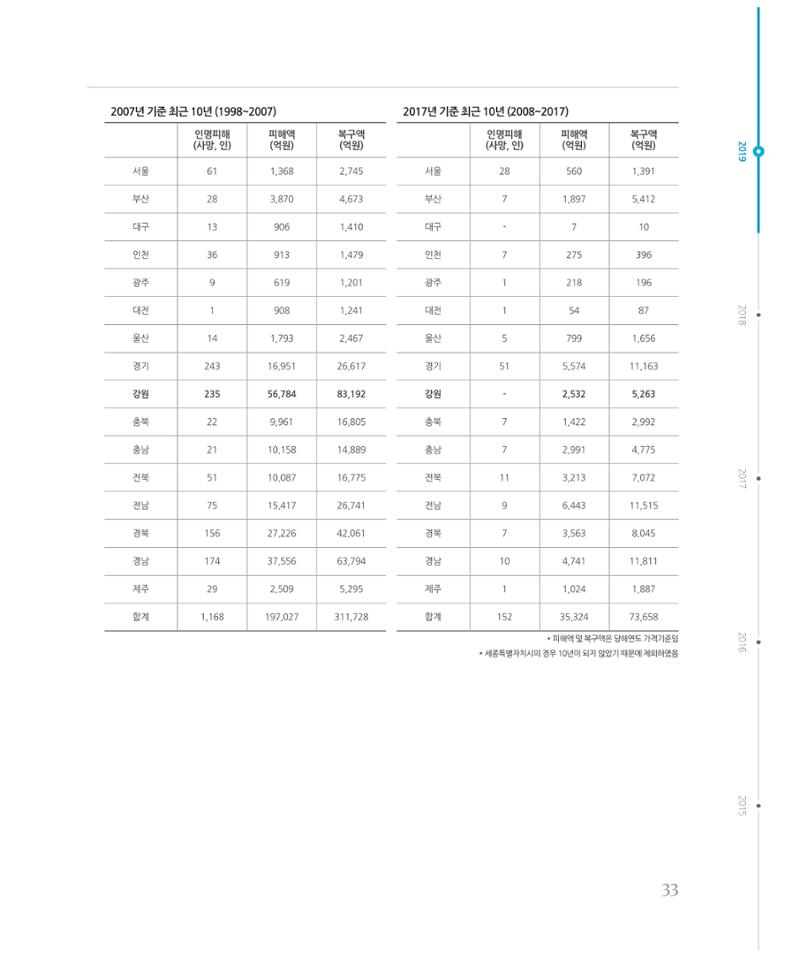 [강원연구원 개원 25주년 기념 시리즈] 그림으로 보는 강원도세상 33페이지