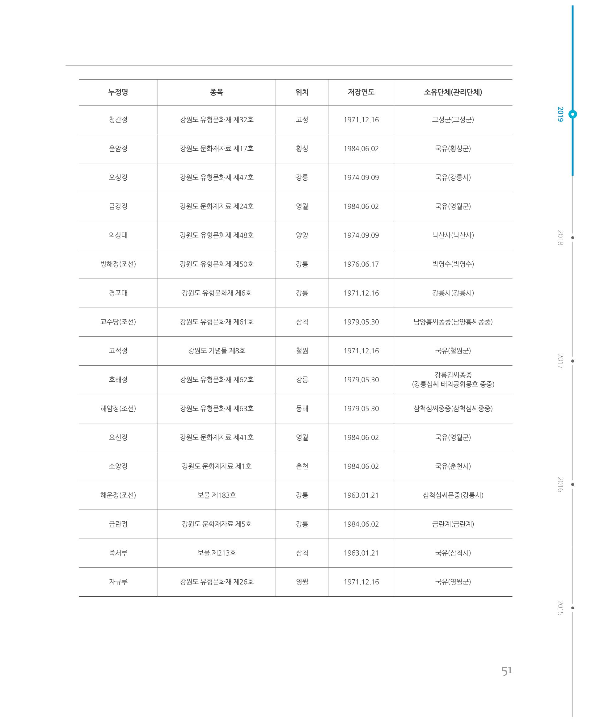 [강원연구원 개원 25주년 기념 시리즈] 그림으로 보는 강원도세상 51페이지