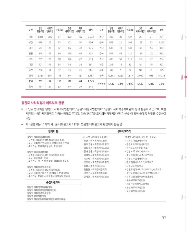 [강원연구원 개원 25주년 기념 시리즈] 그림으로 보는 강원도세상 57페이지
