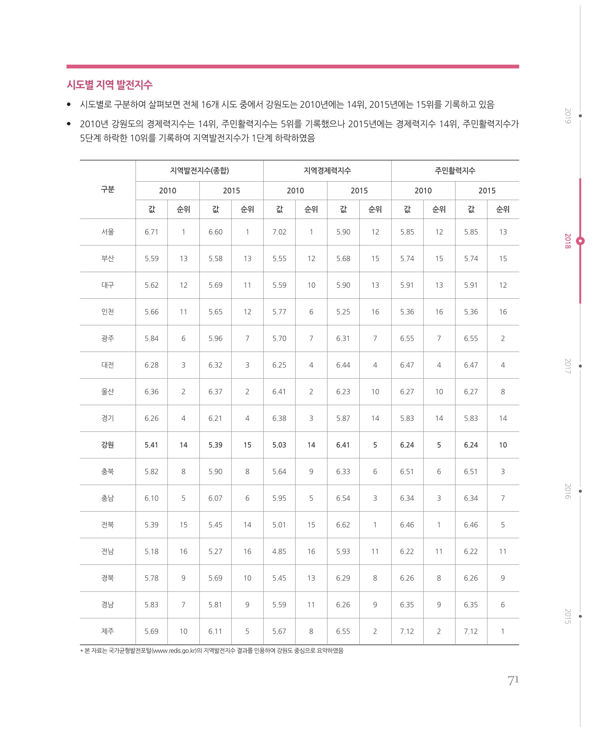 [강원연구원 개원 25주년 기념 시리즈] 그림으로 보는 강원도세상 71페이지