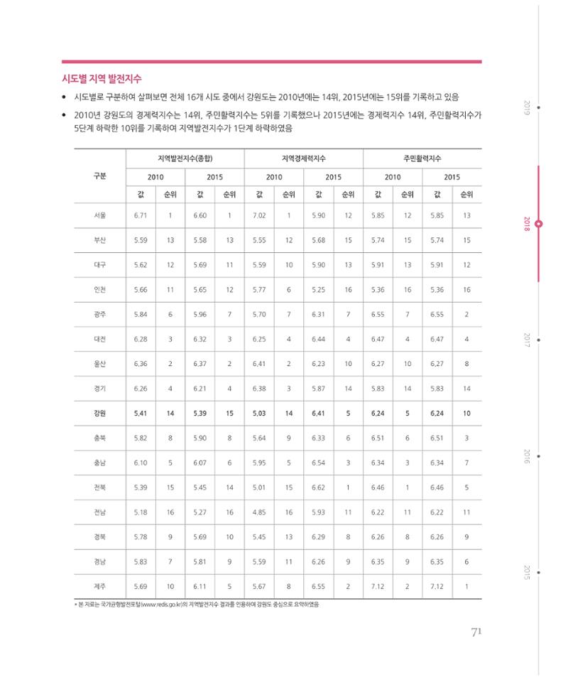 [강원연구원 개원 25주년 기념 시리즈] 그림으로 보는 강원도세상 71페이지
