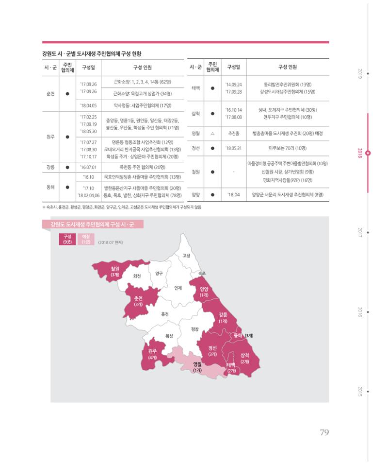[강원연구원 개원 25주년 기념 시리즈] 그림으로 보는 강원도세상 79페이지