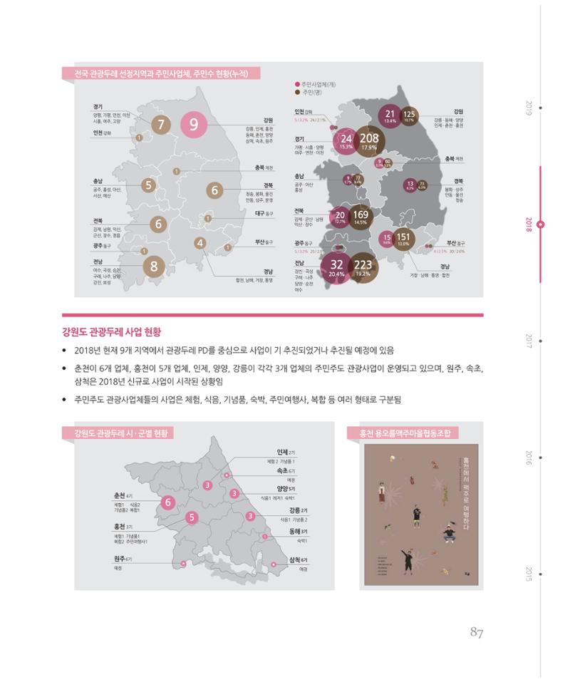 [강원연구원 개원 25주년 기념 시리즈] 그림으로 보는 강원도세상 87페이지