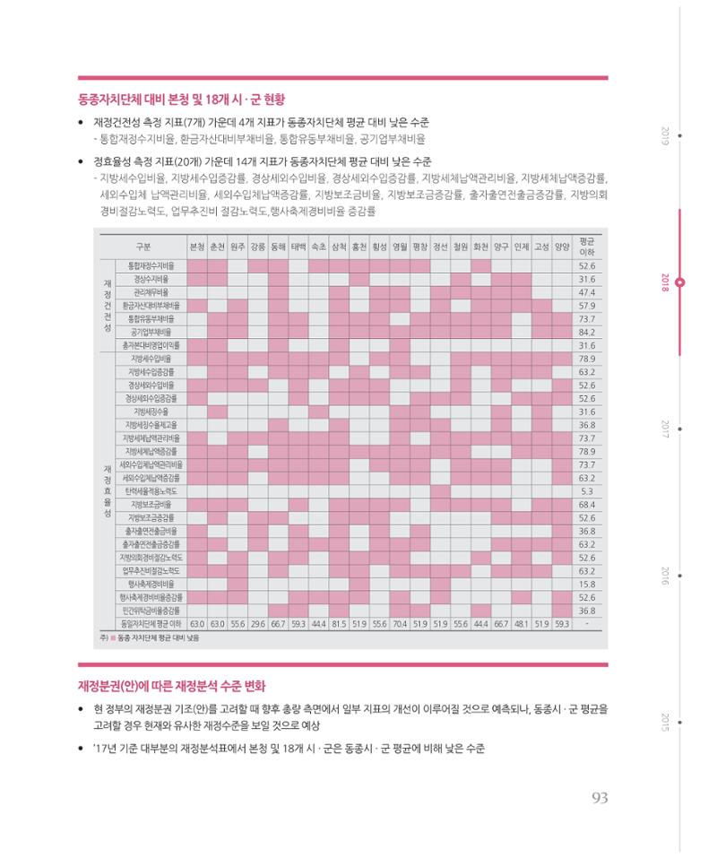 [강원연구원 개원 25주년 기념 시리즈] 그림으로 보는 강원도세상 93페이지