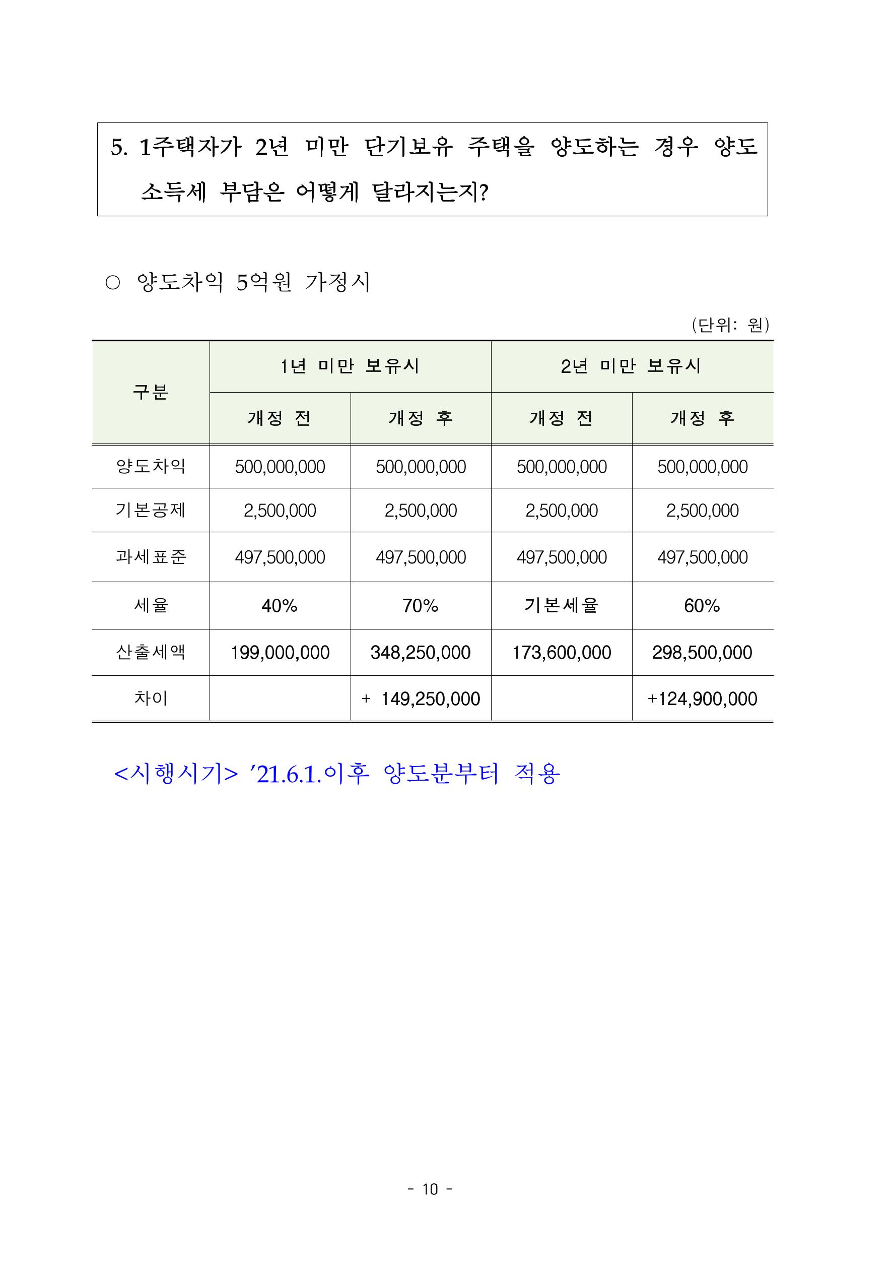 부동산3법 등 주요 개정내용 및 100문100답으로 풀어보는 주택세금 14페이지