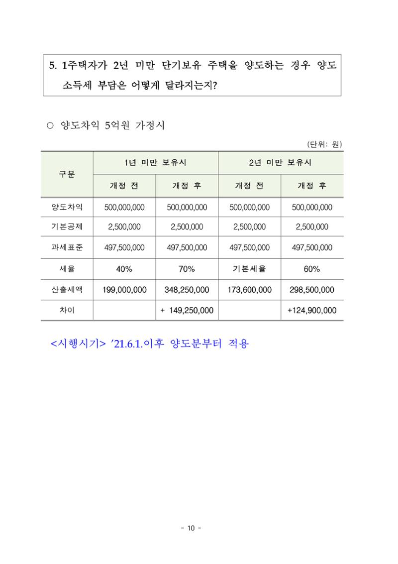 부동산3법 등 주요 개정내용 및 100문100답으로 풀어보는 주택세금 14페이지
