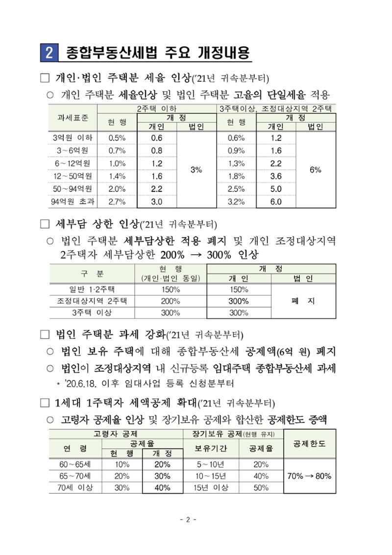 부동산3법 등 주요 개정내용 및 100문100답으로 풀어보는 주택세금 6페이지