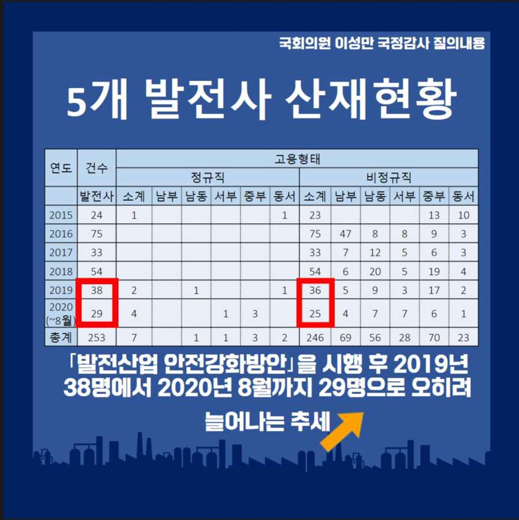 [이성만 2020국정감사질의] 산업통상자원부 - 발전산업 안전강화 촉구 5페이지
