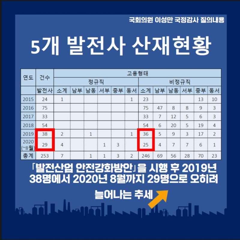 [이성만 2020국정감사질의] 산업통상자원부 - 발전산업 안전강화 촉구 5페이지