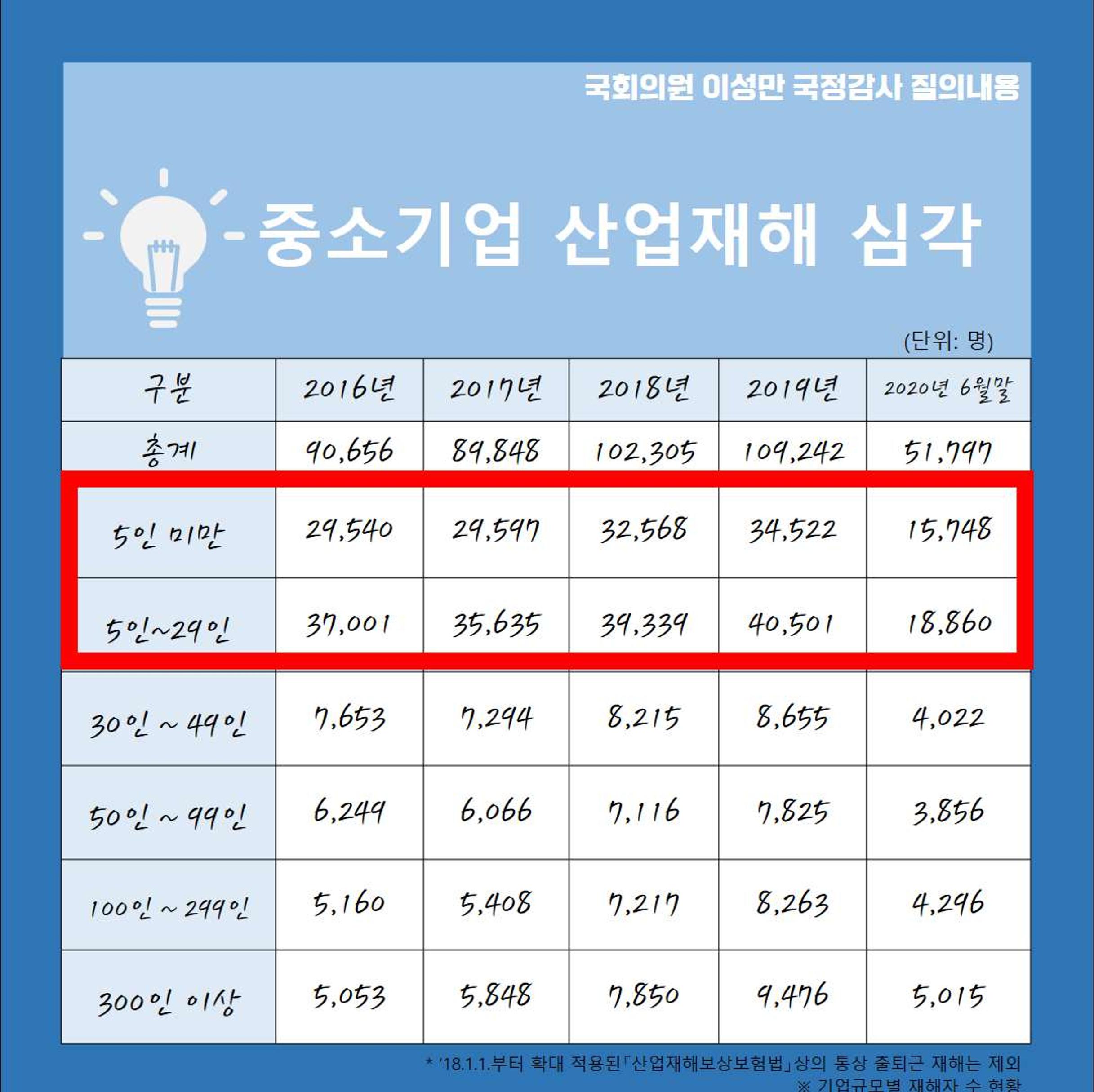 [이성만 2020국정감사질의] 중소벤처기업부 - 중소기업의 인력난, 임금체불 그리고 산업재해  4페이지