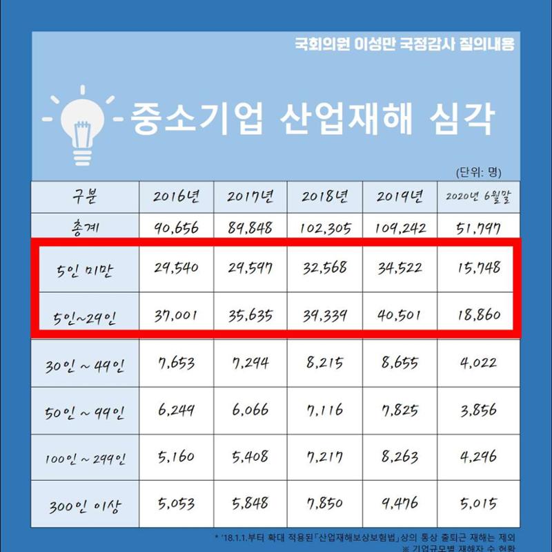 [이성만 2020국정감사질의] 중소벤처기업부 - 중소기업의 인력난, 임금체불 그리고 산업재해  4페이지