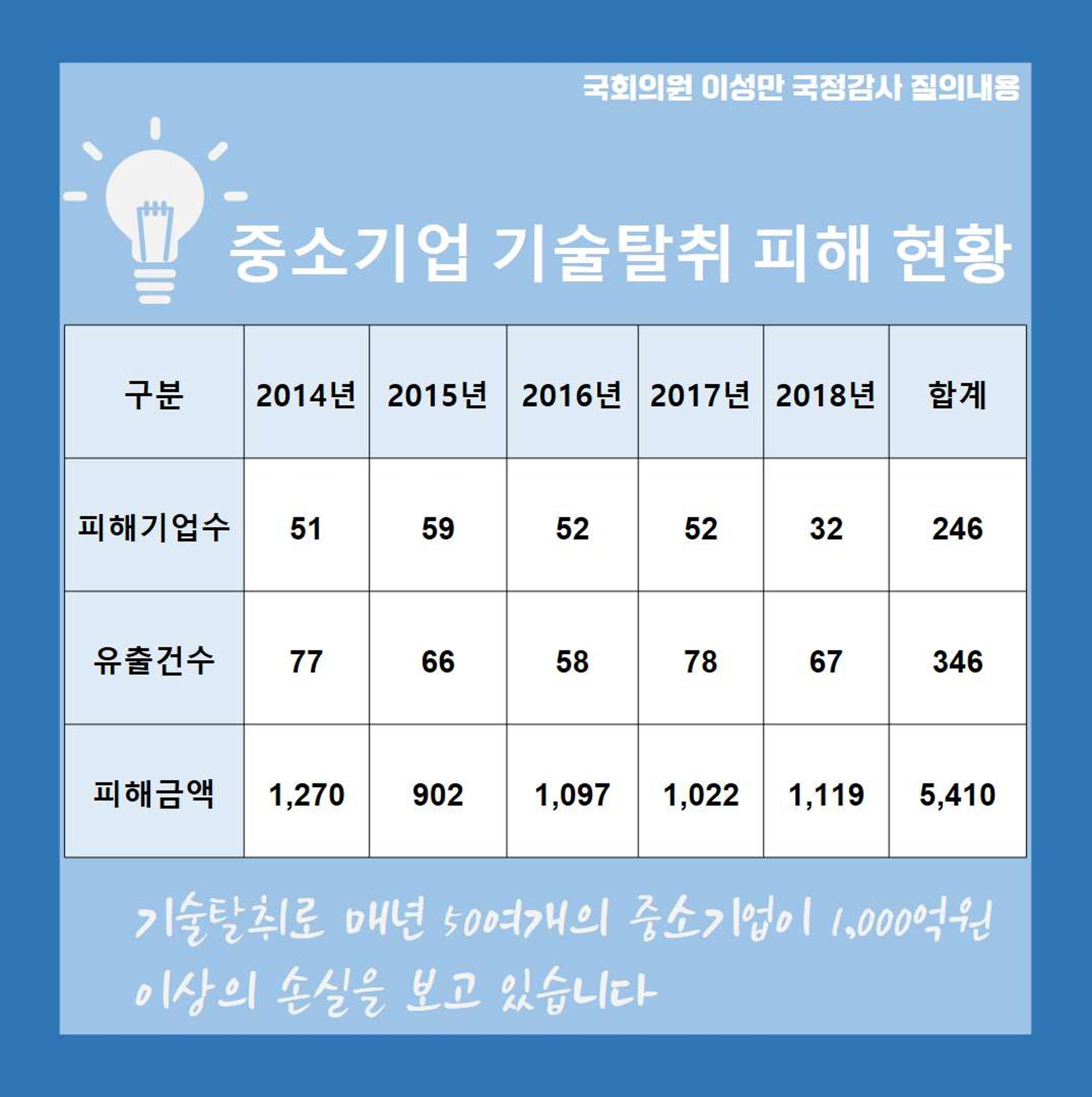[이성만 2020국정감사질의] 중소벤처기업부 - 기술탈취 근절을 위한 노력 촉구 3페이지