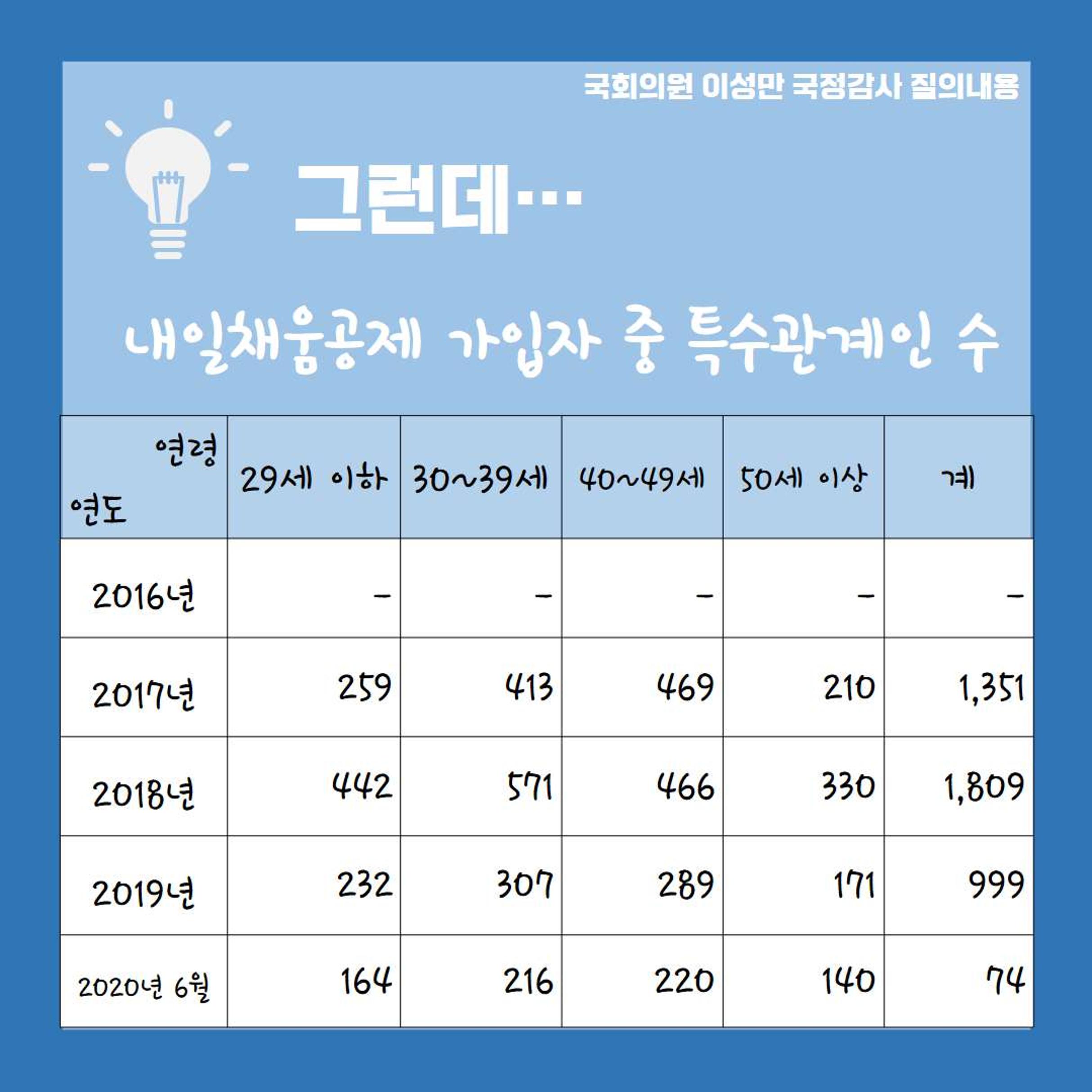 [이성만 2020국정감사질의] 중소벤처기업부 - 내일채움공제 문제점 지적, 가입기준 강화 필요! 4페이지