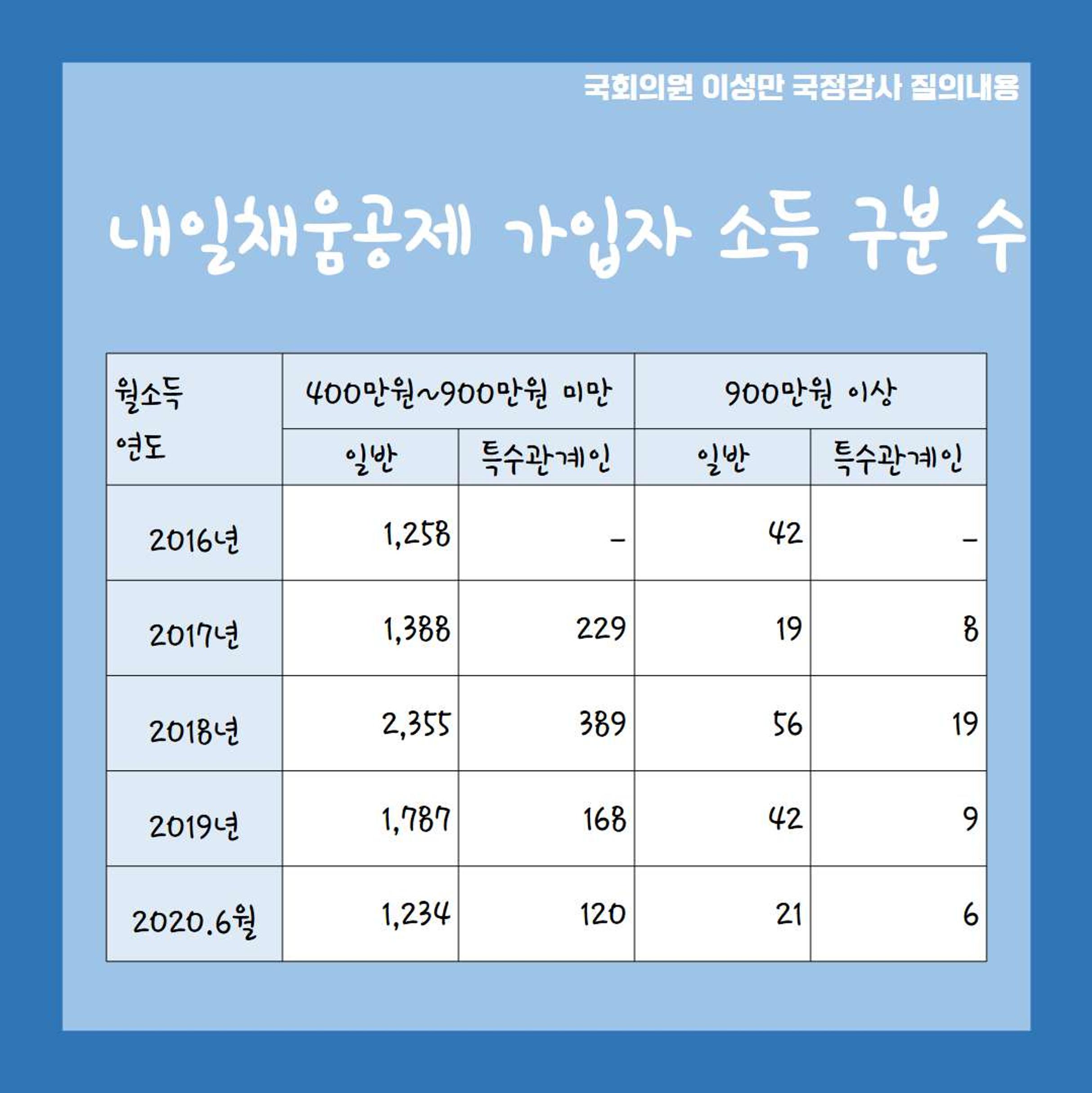 [이성만 2020국정감사질의] 중소벤처기업부 - 내일채움공제 문제점 지적, 가입기준 강화 필요! 5페이지