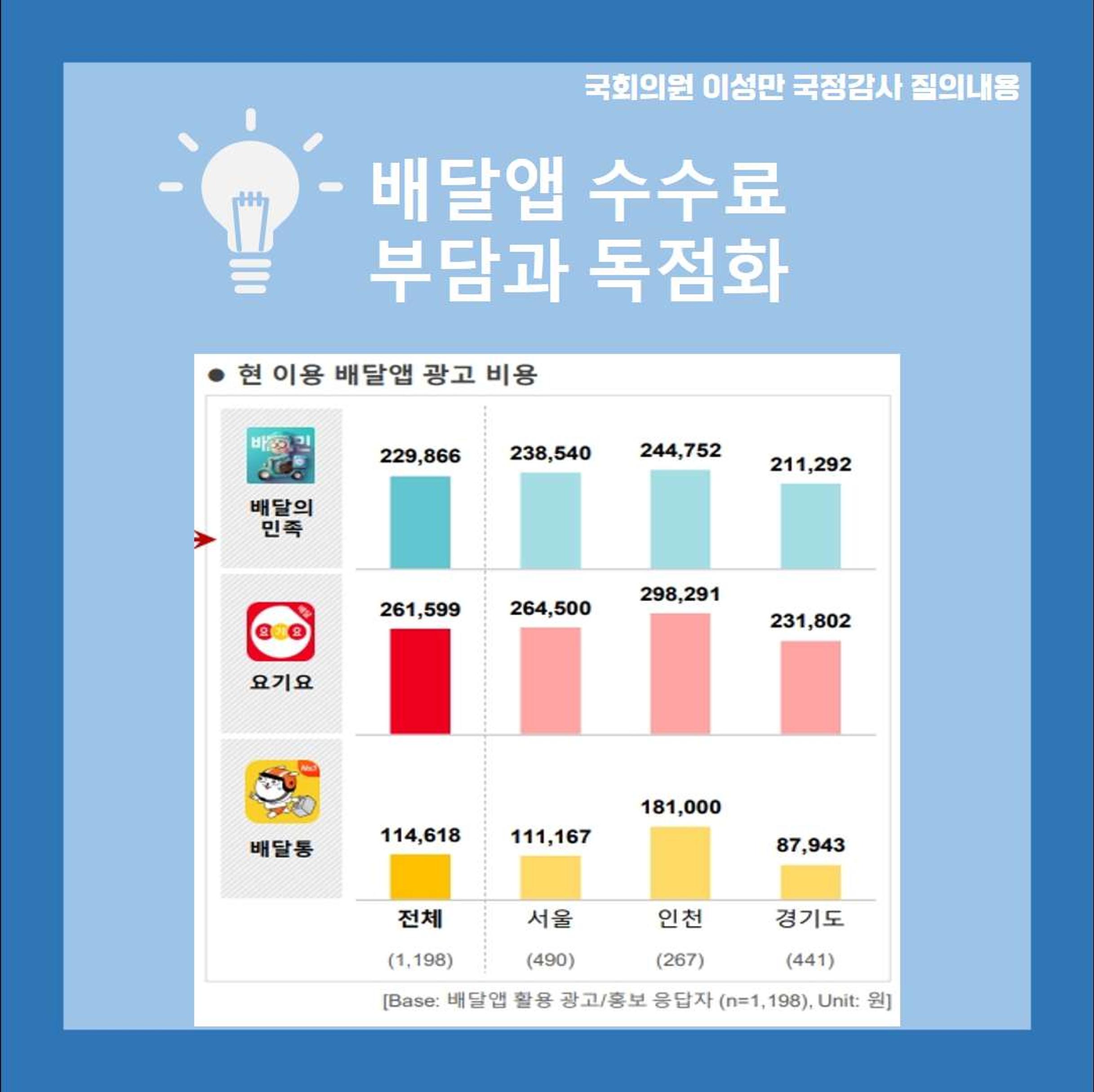 [이성만 2020국정감사질의] 중소벤처기업부 - 배달앱 운영사 X 플랫폼노동자 X 자영업자 상생협력 필요 3페이지