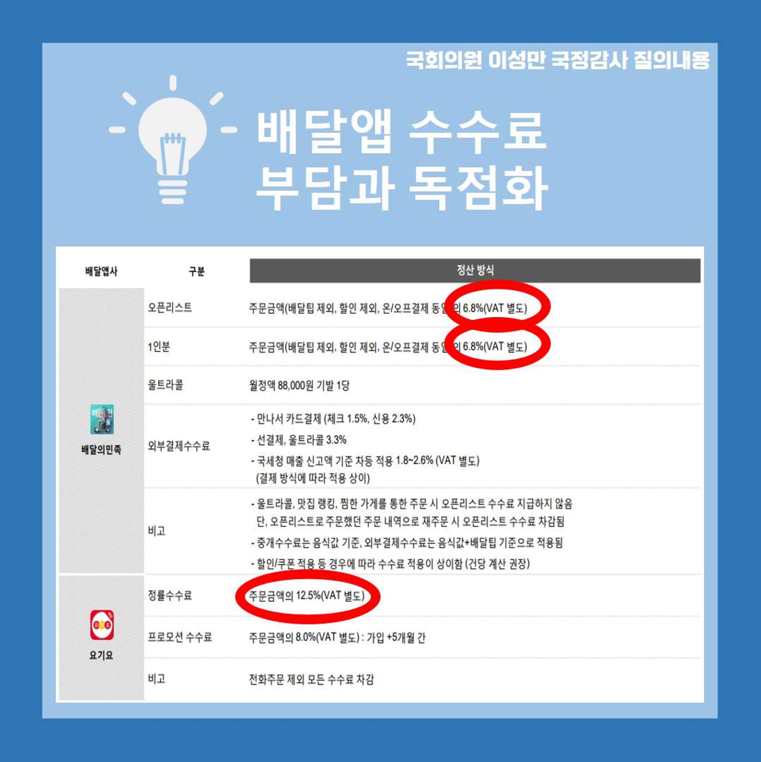 [이성만 2020국정감사질의] 중소벤처기업부 - 배달앱 운영사 X 플랫폼노동자 X 자영업자 상생협력 필요 4페이지