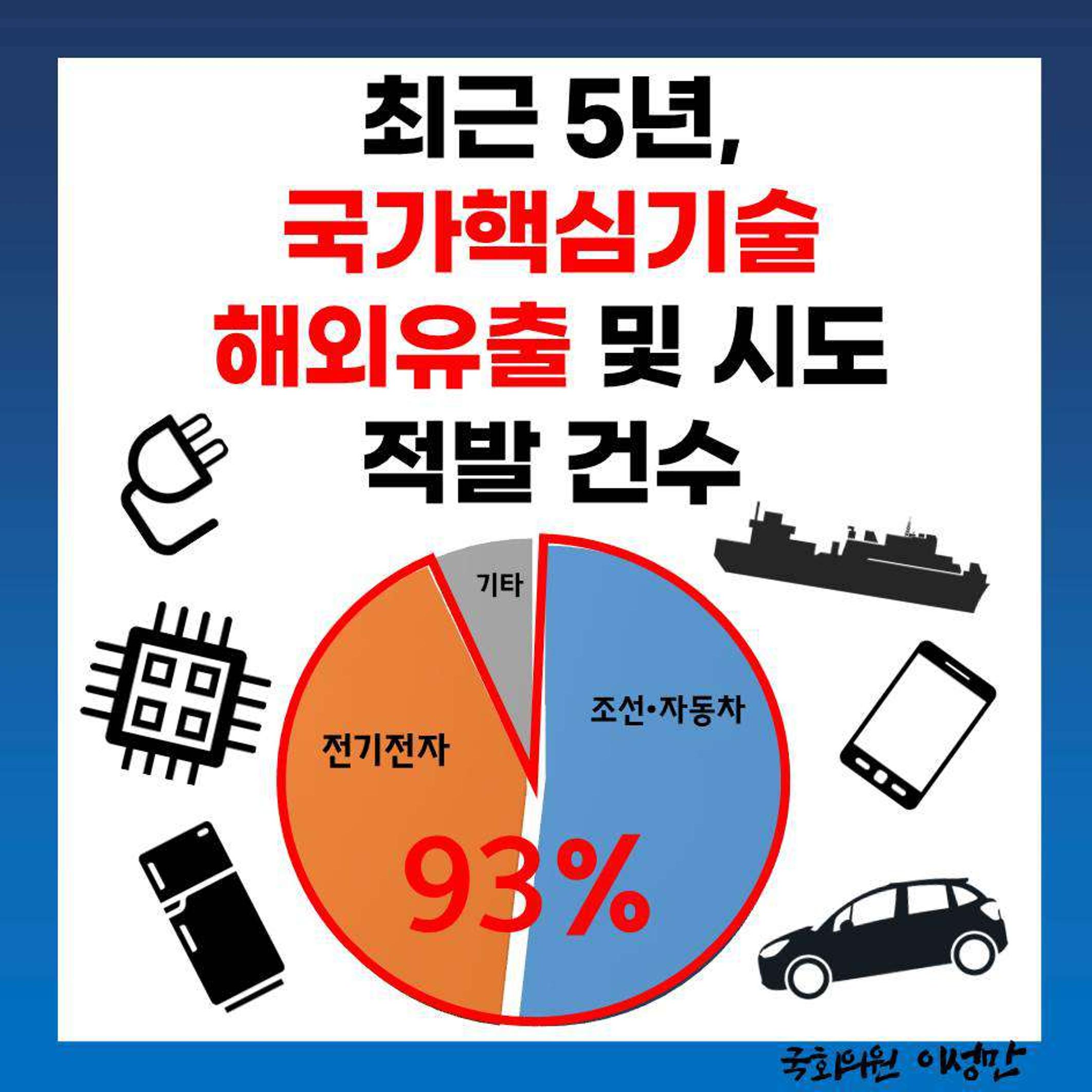 [이성만 카드뉴스] 200928 국가핵심기술 유출, 전기전자 & 조선·자동차에 90%이상 집중 2페이지