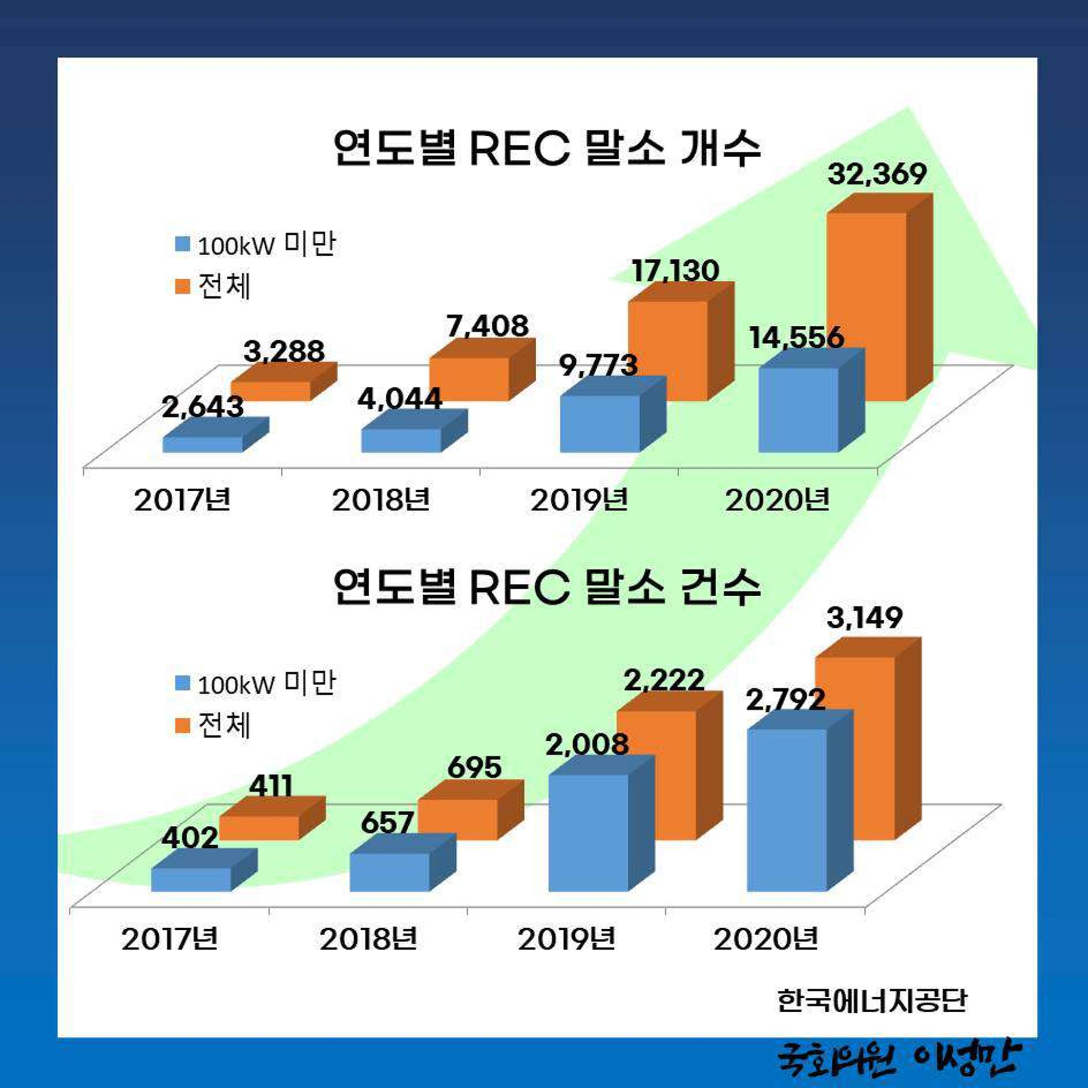 [이성만 카드뉴스] 201006  REC미발급 말소량 3년만에 10배 가까이 증가 4페이지