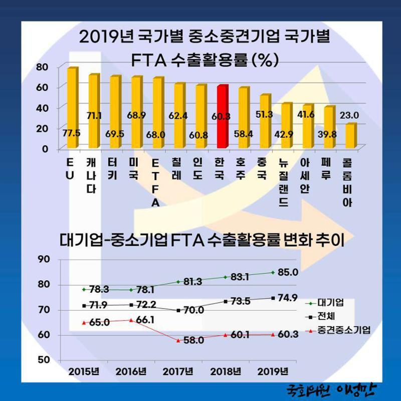 [이성만 카드뉴스] 201005 FTA혜택 못 누리는 중소기업, FTA수출활용률 60%수준 2페이지