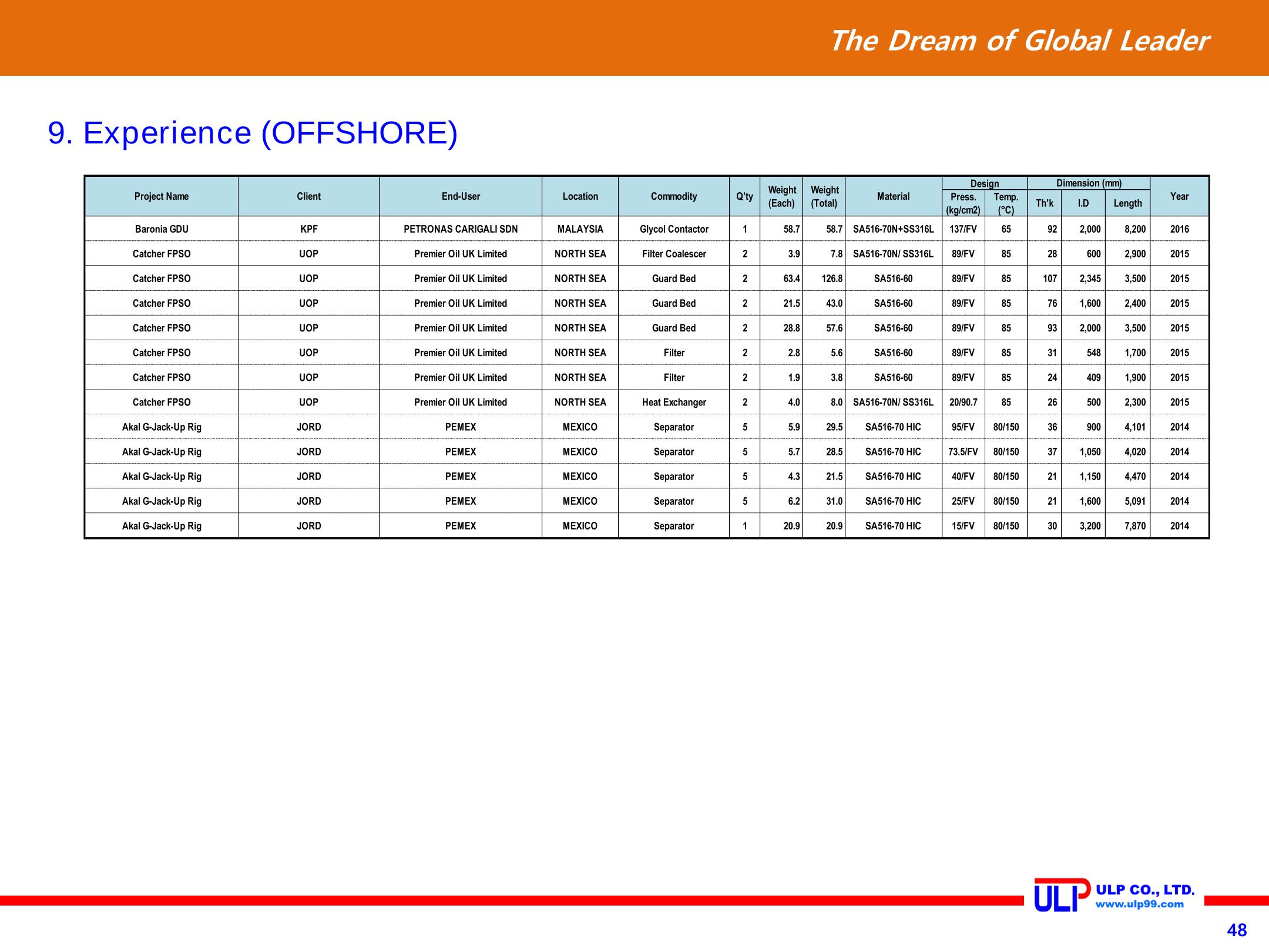 Presentation of ULP for PLANT (Sep. 2020) 48페이지