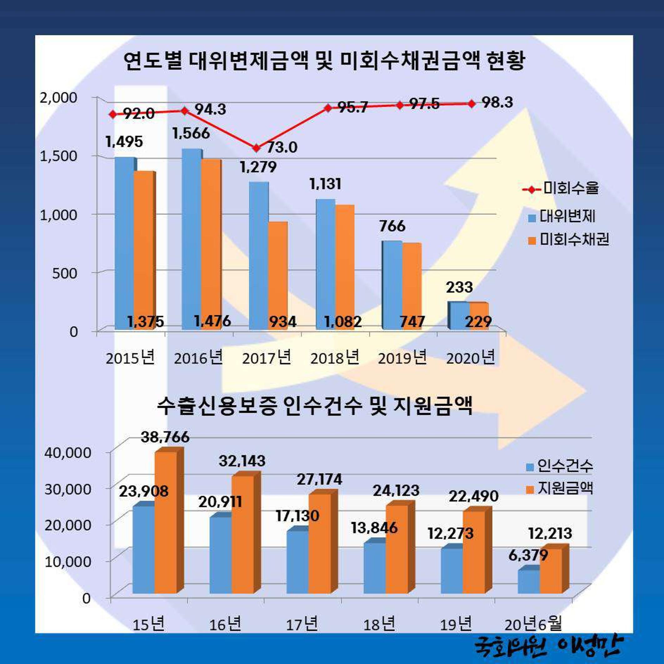 [이성만 카드뉴스] 줄고있는 수출신용보증 지원, 쌓여가는 미회수채권 2페이지