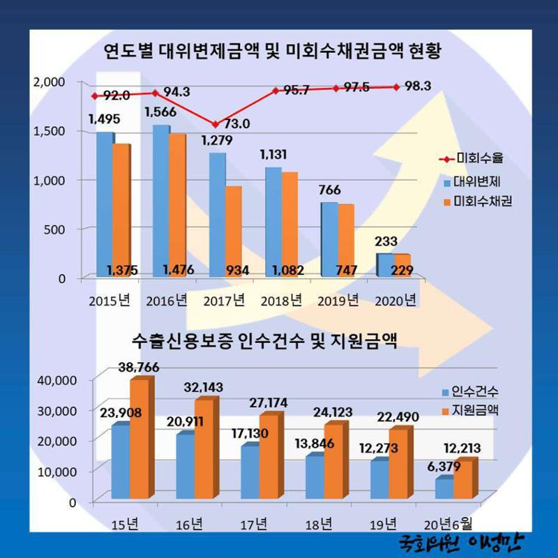 [이성만 카드뉴스] 줄고있는 수출신용보증 지원, 쌓여가는 미회수채권 2페이지