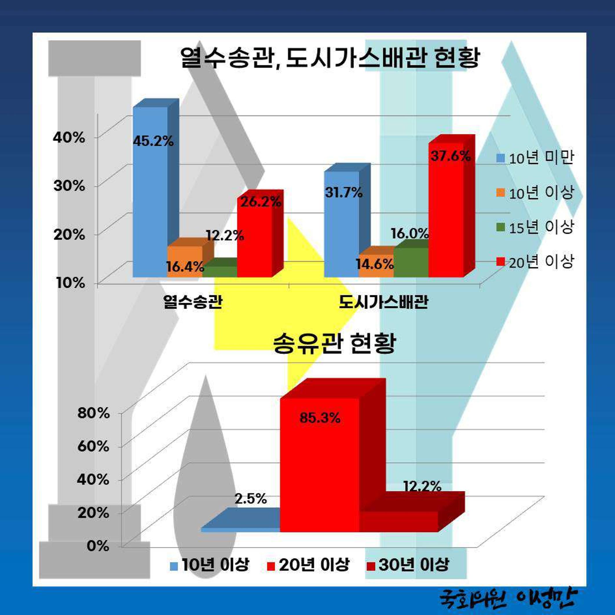 [이성만 카드뉴스] 201006 20년 이상 장기사용 도시가스배관·송유관·열수송관 노후화 문제 심각 2페이지