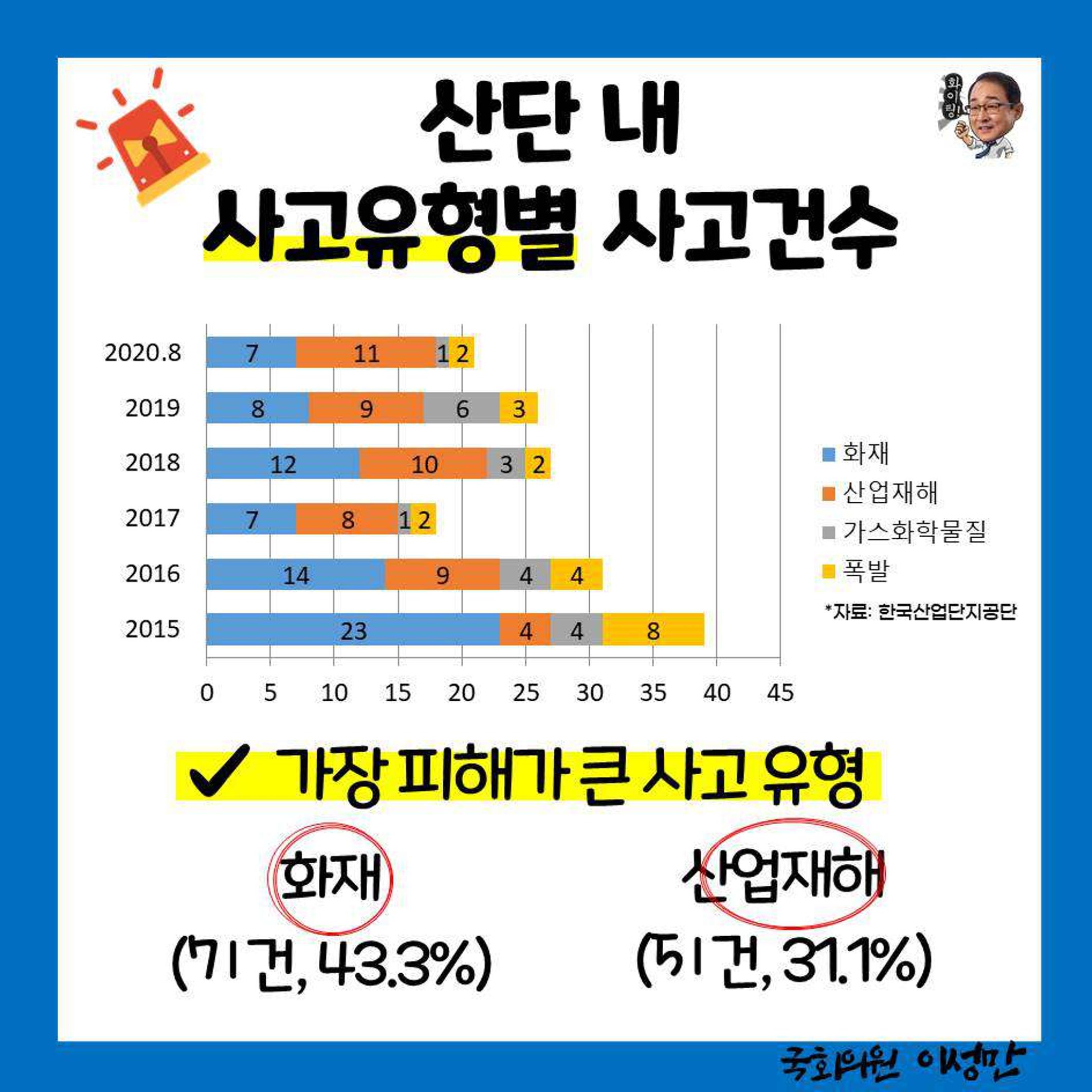 [이성만 카드뉴스] 201006 국가산단 안전사고 74%가 화재사고·산업재해 2페이지